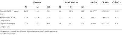 Fear, depression, and well-being during COVID-19 in German and South African students: A cross-cultural comparison